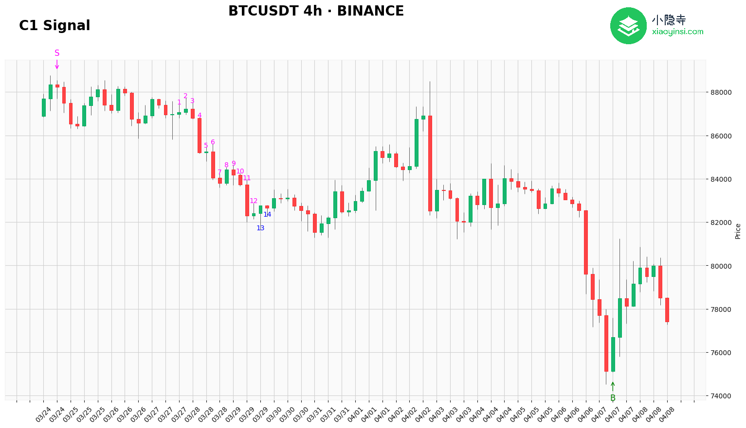 btc4h